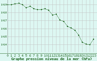 Courbe de la pression atmosphrique pour Angers-Beaucouz (49)