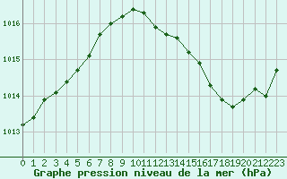 Courbe de la pression atmosphrique pour Trawscoed