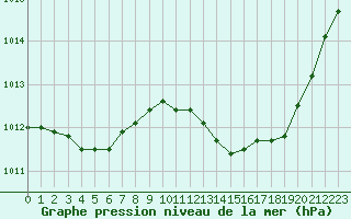 Courbe de la pression atmosphrique pour Grimentz (Sw)