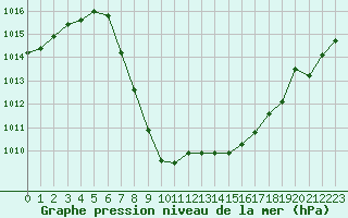 Courbe de la pression atmosphrique pour Lunz