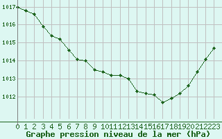 Courbe de la pression atmosphrique pour Sant Quint - La Boria (Esp)