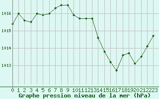 Courbe de la pression atmosphrique pour Dijon / Longvic (21)