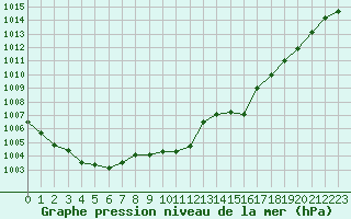 Courbe de la pression atmosphrique pour Haegen (67)