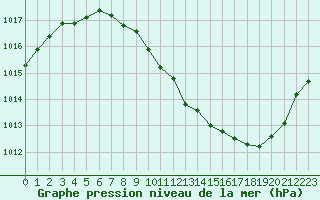 Courbe de la pression atmosphrique pour Annecy (74)