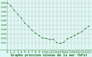 Courbe de la pression atmosphrique pour Recoules de Fumas (48)