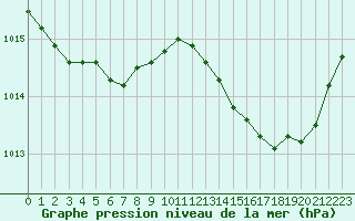 Courbe de la pression atmosphrique pour Verneuil (78)