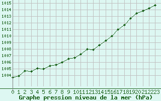 Courbe de la pression atmosphrique pour Belm