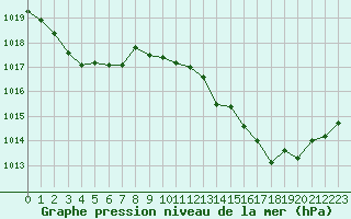 Courbe de la pression atmosphrique pour Perpignan (66)