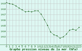 Courbe de la pression atmosphrique pour Isle-sur-la-Sorgue (84)