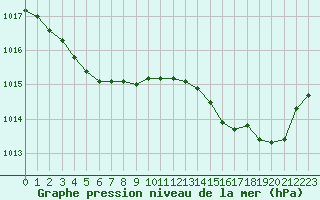 Courbe de la pression atmosphrique pour Le Mesnil-Esnard (76)