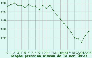 Courbe de la pression atmosphrique pour Voiron (38)