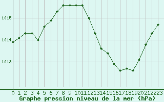 Courbe de la pression atmosphrique pour Grenoble/agglo Le Versoud (38)