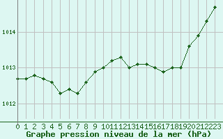 Courbe de la pression atmosphrique pour Pomrols (34)