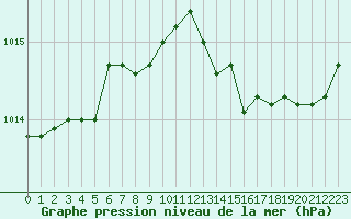 Courbe de la pression atmosphrique pour Cap Mele (It)