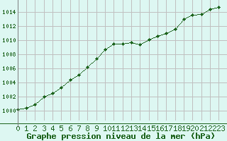Courbe de la pression atmosphrique pour Charleroi (Be)
