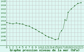 Courbe de la pression atmosphrique pour Praha Kbely