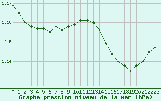 Courbe de la pression atmosphrique pour Avord (18)