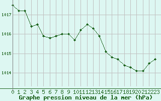 Courbe de la pression atmosphrique pour Hyres (83)