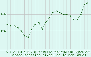 Courbe de la pression atmosphrique pour Calvi (2B)