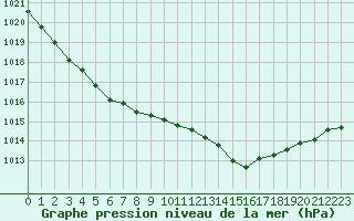 Courbe de la pression atmosphrique pour Bruxelles (Be)