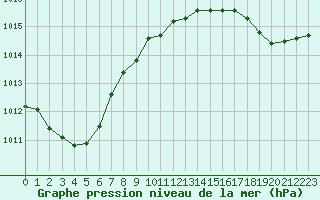 Courbe de la pression atmosphrique pour Dieppe (76)