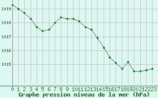 Courbe de la pression atmosphrique pour Auch (32)