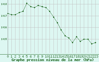 Courbe de la pression atmosphrique pour Roujan (34)