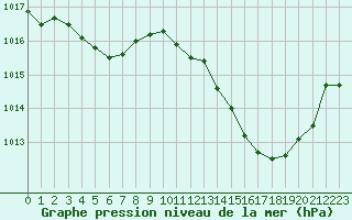 Courbe de la pression atmosphrique pour Villarzel (Sw)