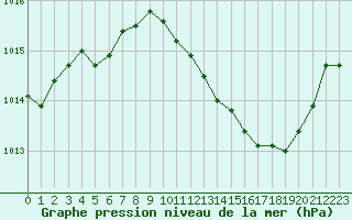 Courbe de la pression atmosphrique pour Pinsot (38)