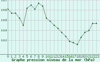 Courbe de la pression atmosphrique pour La Javie (04)