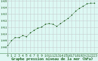 Courbe de la pression atmosphrique pour Leinefelde