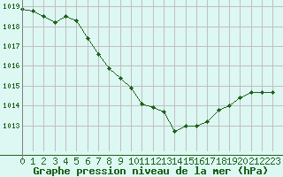 Courbe de la pression atmosphrique pour Gutenstein-Mariahilfberg