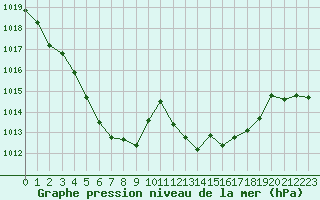 Courbe de la pression atmosphrique pour Saint-Auban (04)