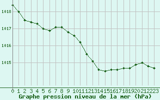 Courbe de la pression atmosphrique pour Genthin