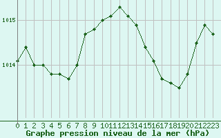 Courbe de la pression atmosphrique pour Cavalaire-sur-Mer (83)