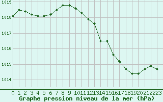 Courbe de la pression atmosphrique pour Orly (91)