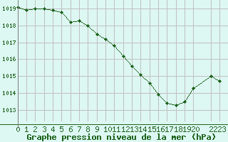 Courbe de la pression atmosphrique pour Dourbes (Be)