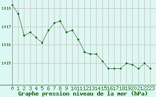 Courbe de la pression atmosphrique pour Marseille - Saint-Loup (13)