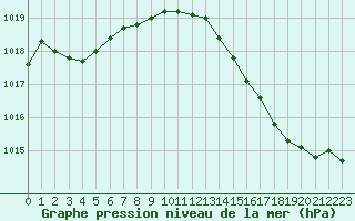 Courbe de la pression atmosphrique pour Valleroy (54)