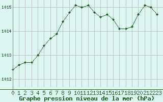 Courbe de la pression atmosphrique pour Waren