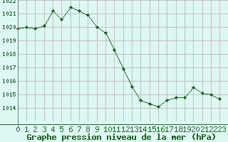 Courbe de la pression atmosphrique pour Feistritz Ob Bleiburg