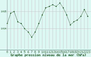 Courbe de la pression atmosphrique pour Ile Rousse (2B)