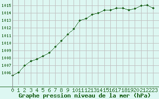 Courbe de la pression atmosphrique pour Chlons-en-Champagne (51)