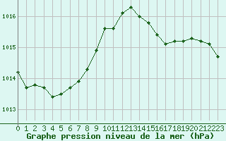 Courbe de la pression atmosphrique pour Saint-Michel-Mont-Mercure (85)
