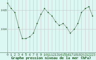 Courbe de la pression atmosphrique pour Ile Rousse (2B)