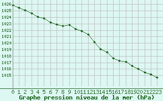 Courbe de la pression atmosphrique pour Orlans (45)