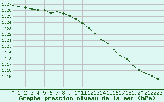 Courbe de la pression atmosphrique pour Essen