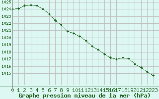 Courbe de la pression atmosphrique pour Sodankyla Vuotso