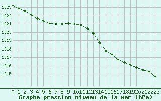 Courbe de la pression atmosphrique pour Solenzara - Base arienne (2B)