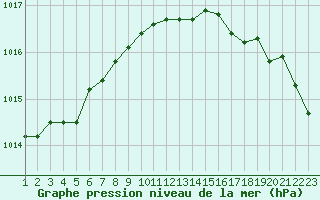 Courbe de la pression atmosphrique pour Herstmonceux (UK)